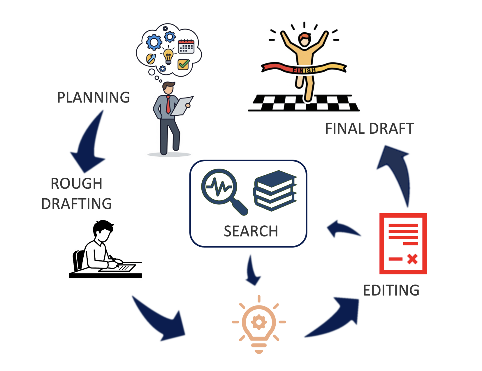 Google 开发了一种新型的扩散模型Deep Researcher框架 模拟人类研究员写作报告