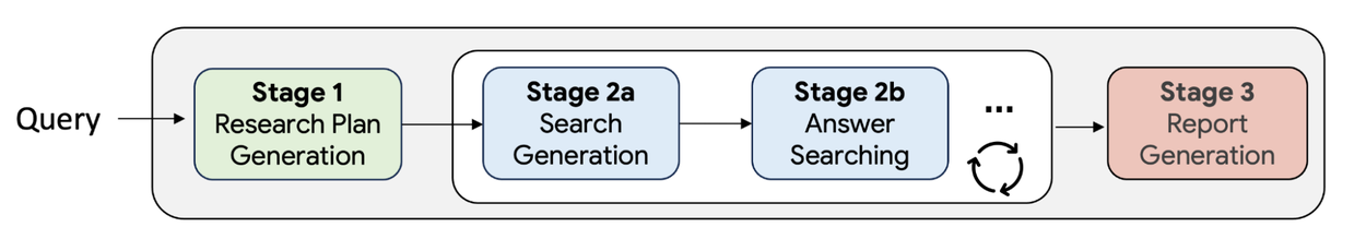 Google 开发了一种新型的扩散模型Deep Researcher框架 模拟人类研究员写作报告