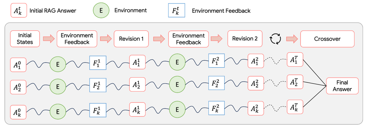 Google 开发了一种新型的扩散模型Deep Researcher框架 模拟人类研究员写作报告