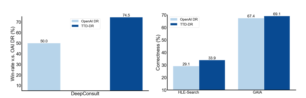Google 开发了一种新型的扩散模型Deep Researcher框架 模拟人类研究员写作报告
