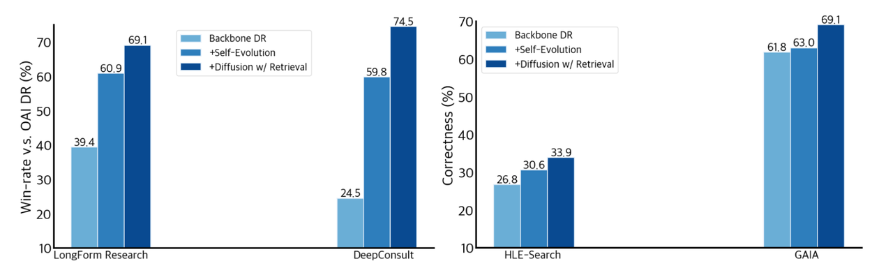 Google 开发了一种新型的扩散模型Deep Researcher框架 模拟人类研究员写作报告