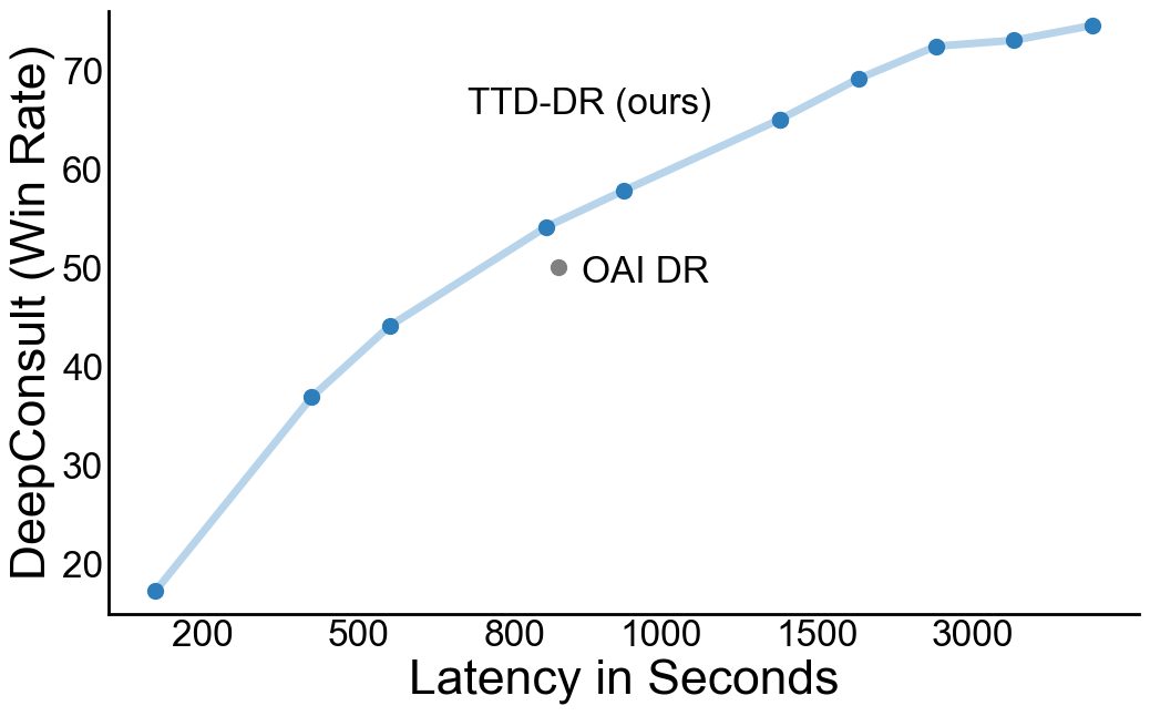 Google 开发了一种新型的扩散模型Deep Researcher框架 模拟人类研究员写作报告