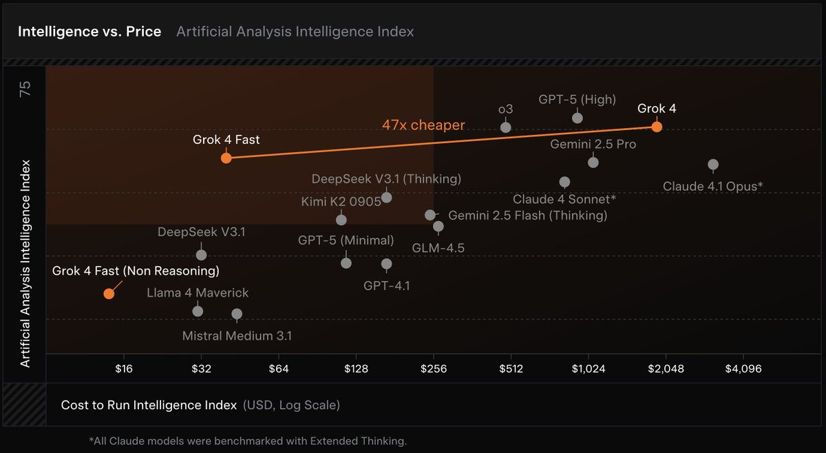 xAI 发布 Grok 4 Fast 相比 Grok 4 同等性能下价格下降 98% 达到SOTA 搜索工具使用能力