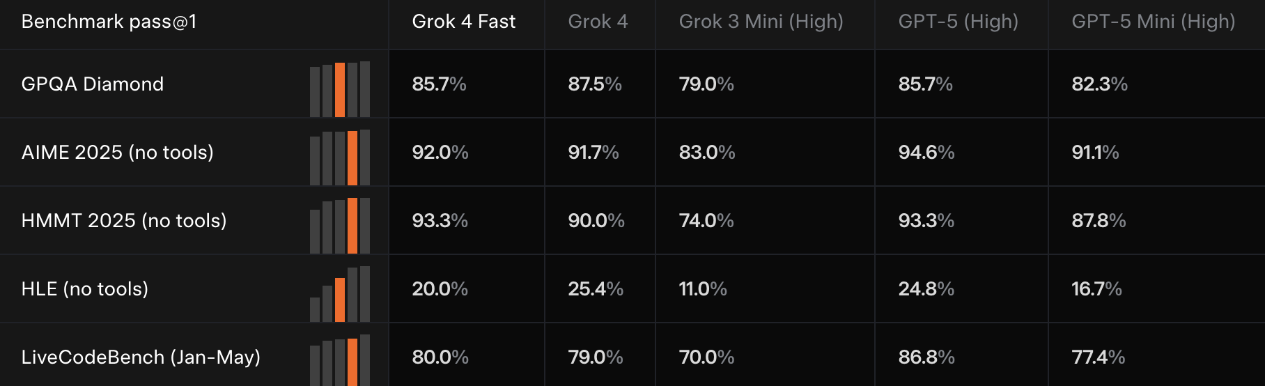 xAI 发布 Grok 4 Fast 相比 Grok 4 同等性能下价格下降 98% 达到SOTA 搜索工具使用能力